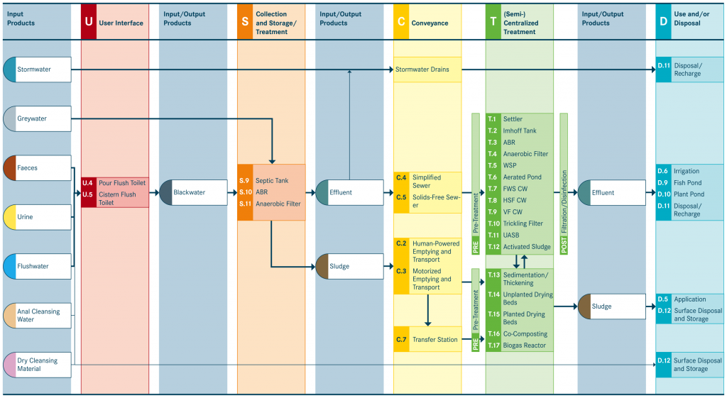 TILLEY et al 2014 System 7: Blackwater Treatment System with Effluent Transport